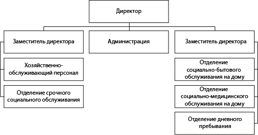 Структура ГБУ «Комплексный центр социального обслуживания населения городского округа «Семеновский»