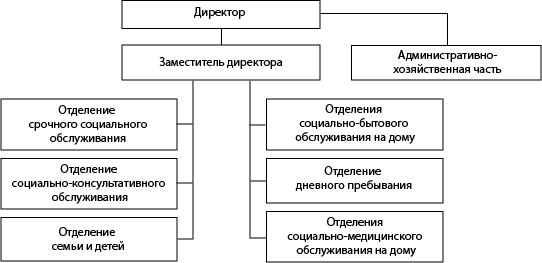 Структура ГБУ «Комплексный центр социального обслуживания населения Воротынского района»